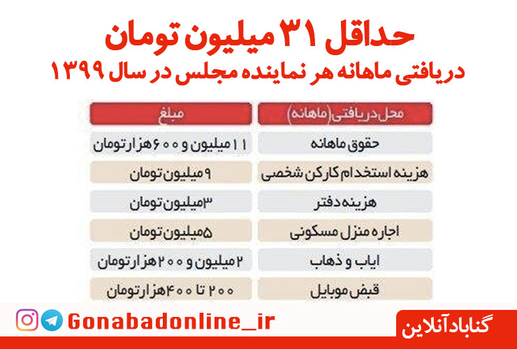 حداقل ۳۱ میلیون تومان  دریافتی ماهانه هر نماینده مجلس در سال ۱۳۹۹